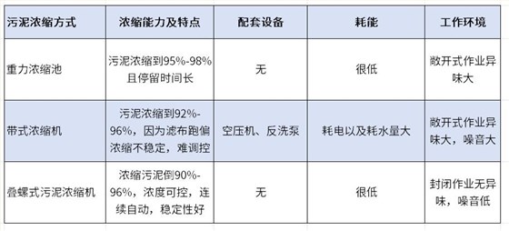 污泥濃縮機對比圖