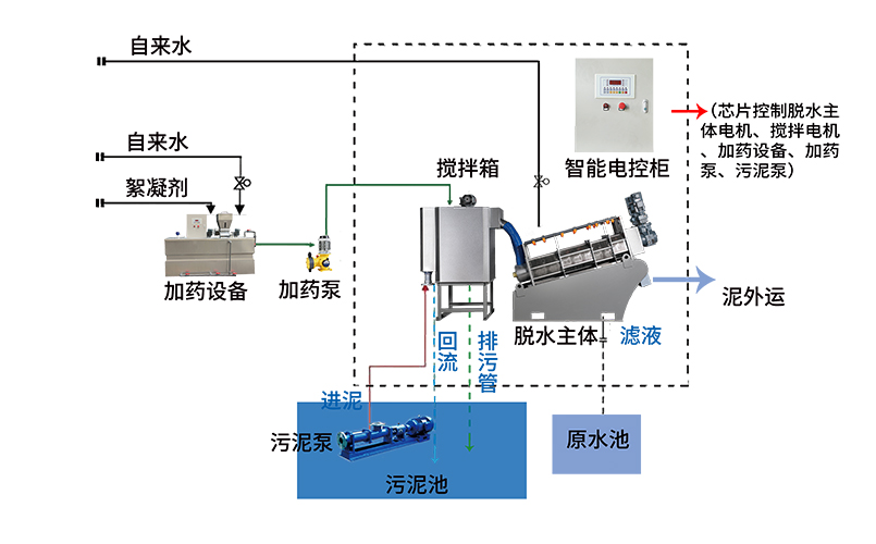 疊螺機三腔加藥設(shè)備工作流程圖